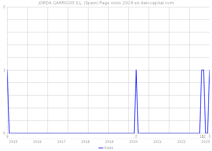 JORDA GARRIGOS S.L. (Spain) Page visits 2024 