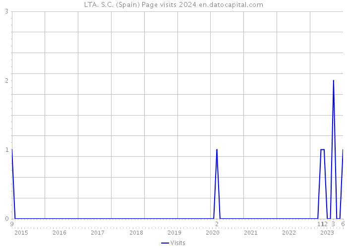 LTA. S.C. (Spain) Page visits 2024 