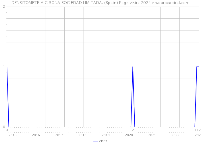 DENSITOMETRIA GIRONA SOCIEDAD LIMITADA. (Spain) Page visits 2024 