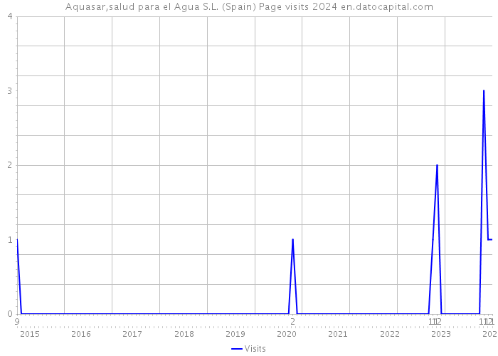 Aquasar,salud para el Agua S.L. (Spain) Page visits 2024 