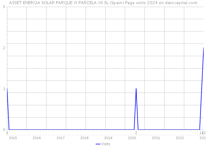 ASSET ENERGIA SOLAR PARQUE VI PARCELA XII SL (Spain) Page visits 2024 