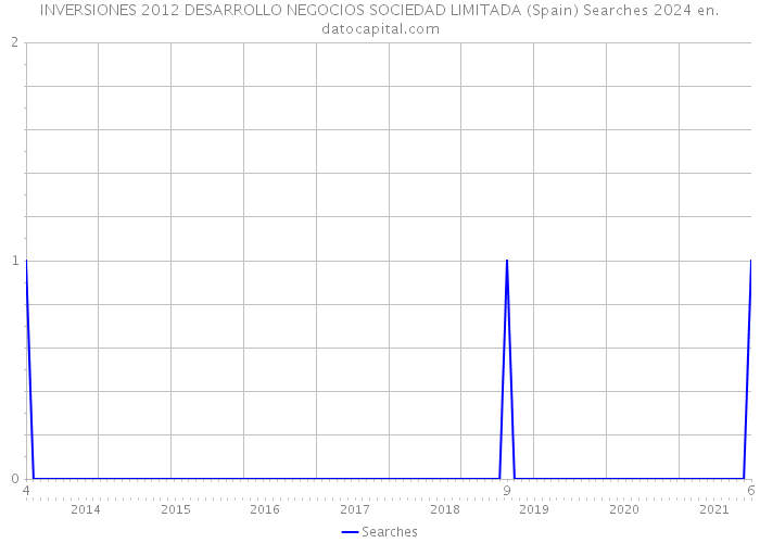 INVERSIONES 2012 DESARROLLO NEGOCIOS SOCIEDAD LIMITADA (Spain) Searches 2024 