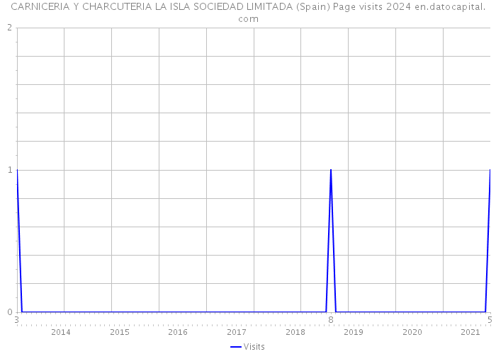 CARNICERIA Y CHARCUTERIA LA ISLA SOCIEDAD LIMITADA (Spain) Page visits 2024 