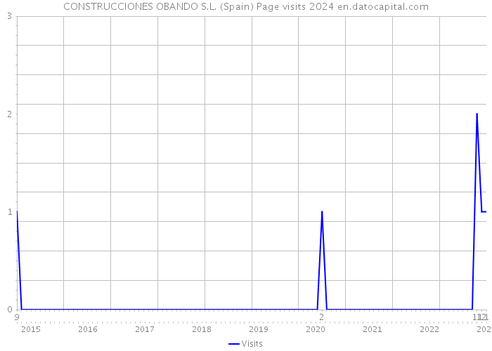 CONSTRUCCIONES OBANDO S.L. (Spain) Page visits 2024 