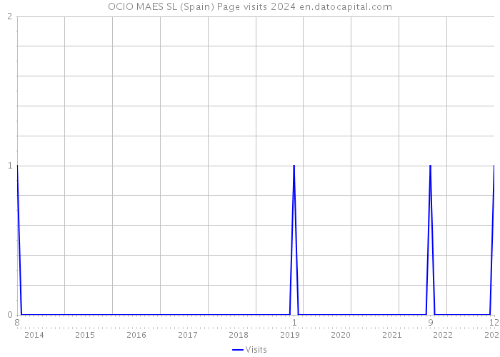 OCIO MAES SL (Spain) Page visits 2024 