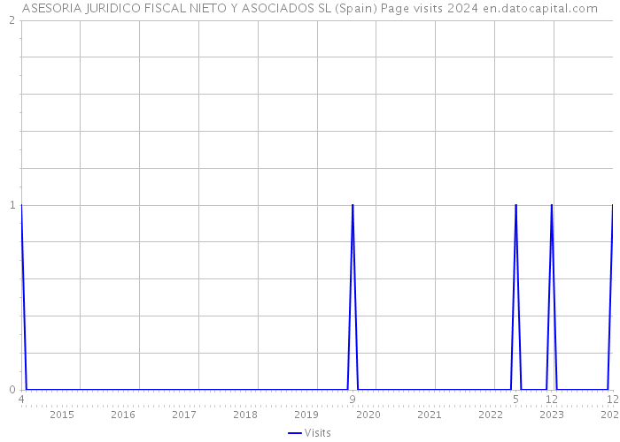 ASESORIA JURIDICO FISCAL NIETO Y ASOCIADOS SL (Spain) Page visits 2024 