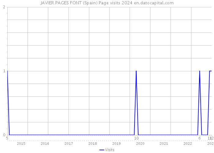 JAVIER PAGES FONT (Spain) Page visits 2024 