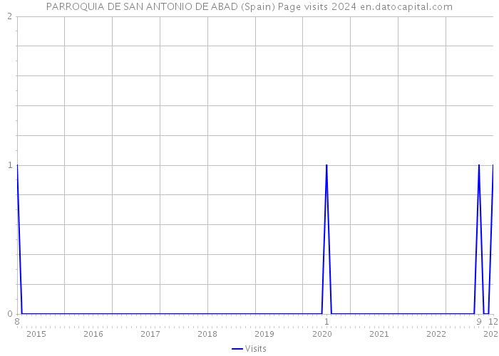 PARROQUIA DE SAN ANTONIO DE ABAD (Spain) Page visits 2024 