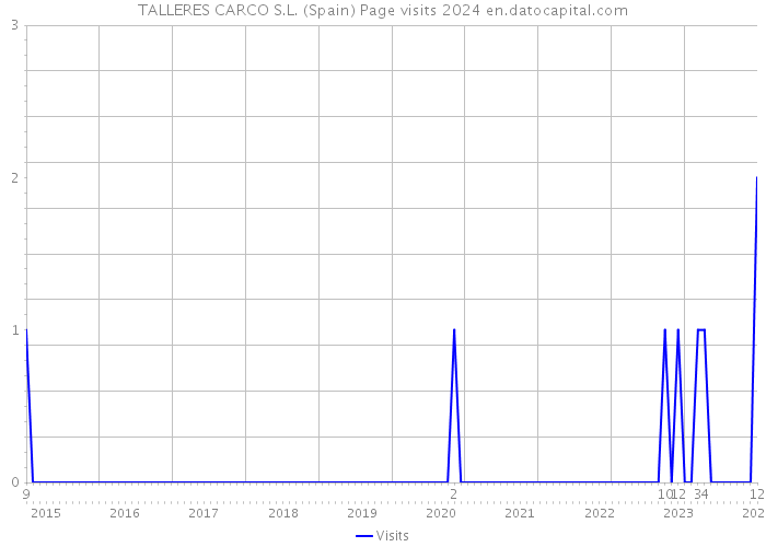 TALLERES CARCO S.L. (Spain) Page visits 2024 