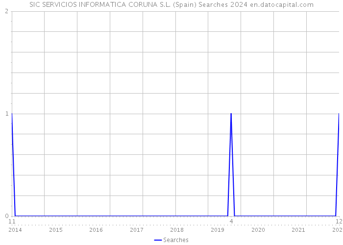 SIC SERVICIOS INFORMATICA CORUNA S.L. (Spain) Searches 2024 