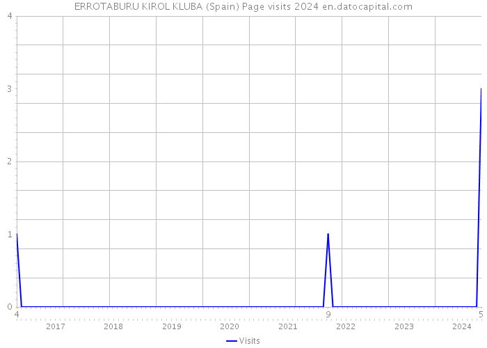ERROTABURU KIROL KLUBA (Spain) Page visits 2024 