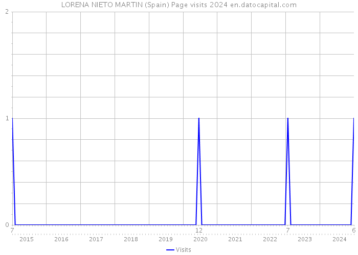 LORENA NIETO MARTIN (Spain) Page visits 2024 