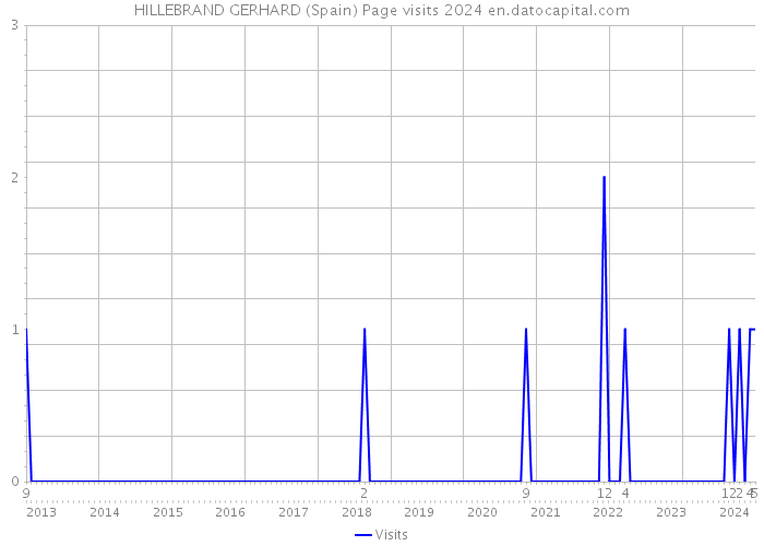 HILLEBRAND GERHARD (Spain) Page visits 2024 