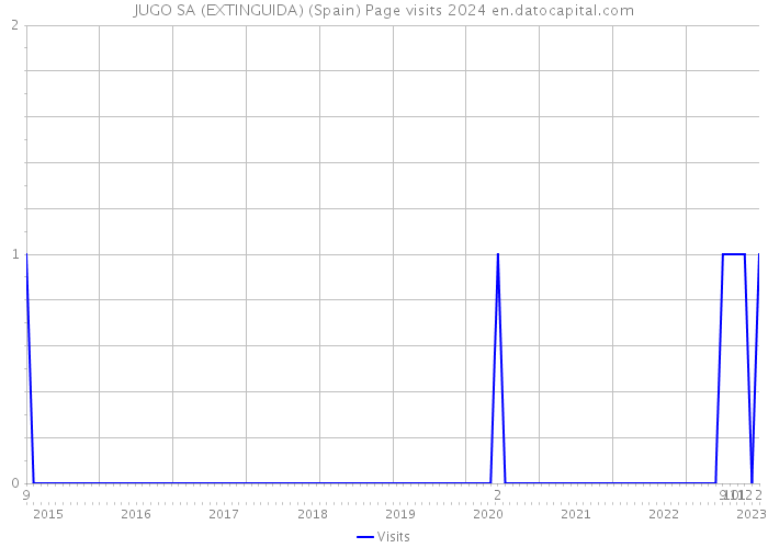 JUGO SA (EXTINGUIDA) (Spain) Page visits 2024 