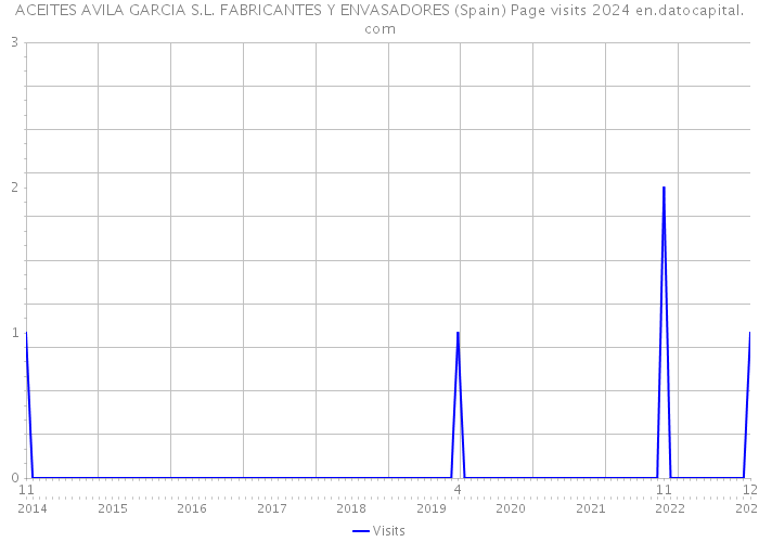 ACEITES AVILA GARCIA S.L. FABRICANTES Y ENVASADORES (Spain) Page visits 2024 