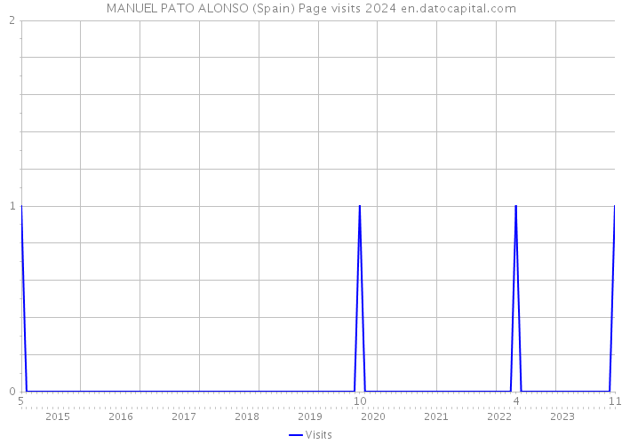 MANUEL PATO ALONSO (Spain) Page visits 2024 