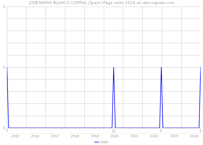JOSE MARIA BLANCO CORRAL (Spain) Page visits 2024 