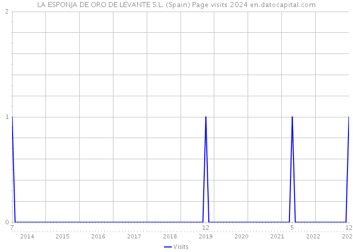 LA ESPONJA DE ORO DE LEVANTE S.L. (Spain) Page visits 2024 