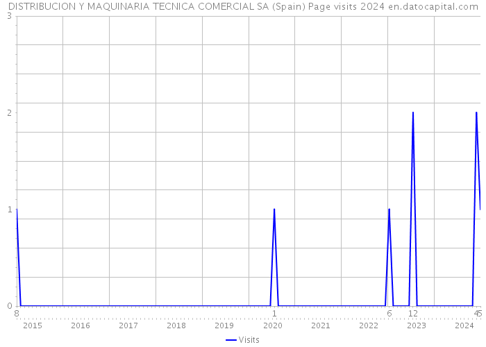 DISTRIBUCION Y MAQUINARIA TECNICA COMERCIAL SA (Spain) Page visits 2024 
