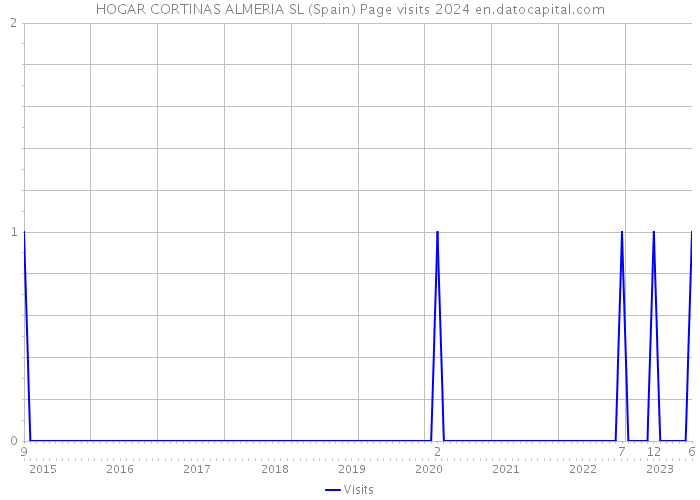 HOGAR CORTINAS ALMERIA SL (Spain) Page visits 2024 