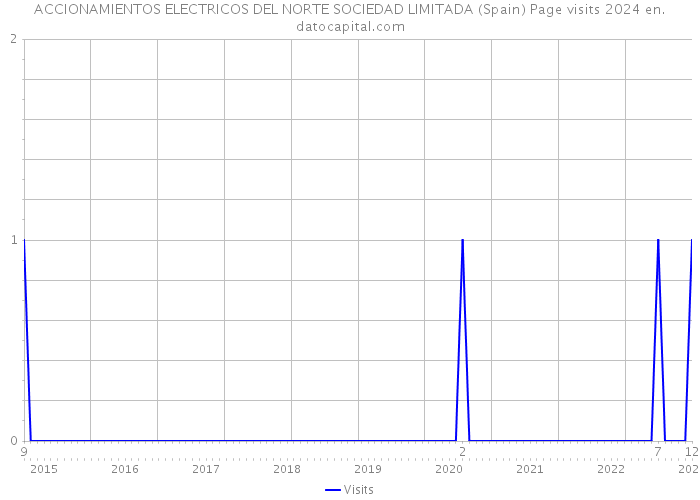ACCIONAMIENTOS ELECTRICOS DEL NORTE SOCIEDAD LIMITADA (Spain) Page visits 2024 