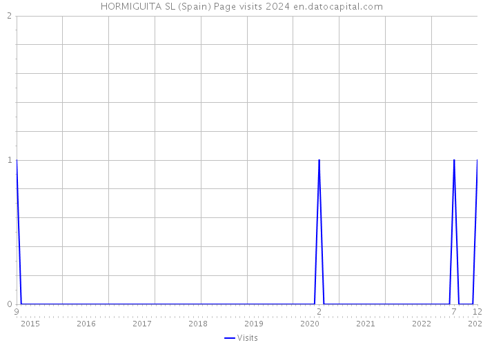 HORMIGUITA SL (Spain) Page visits 2024 