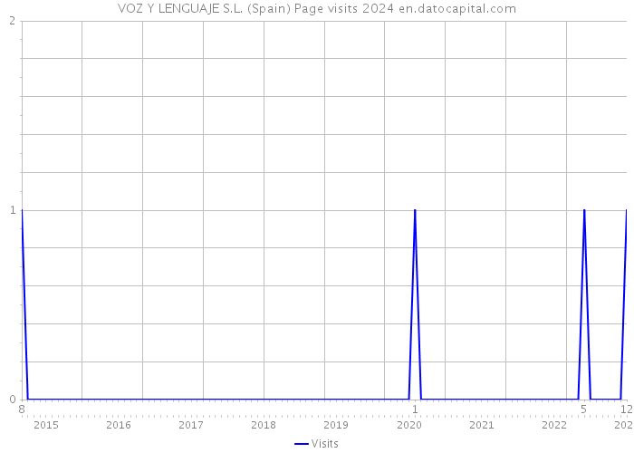 VOZ Y LENGUAJE S.L. (Spain) Page visits 2024 