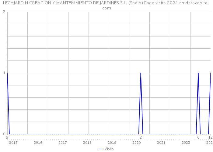 LEGAJARDIN CREACION Y MANTENIMIENTO DE JARDINES S.L. (Spain) Page visits 2024 