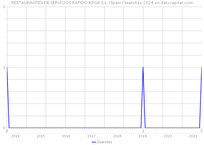 RESTAURANTES DE SERVICIOS RAPIDO ARGA S.L. (Spain) Searches 2024 