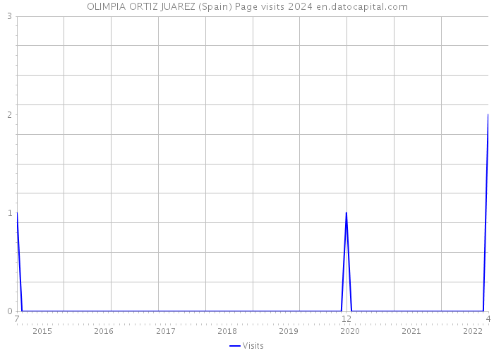 OLIMPIA ORTIZ JUAREZ (Spain) Page visits 2024 