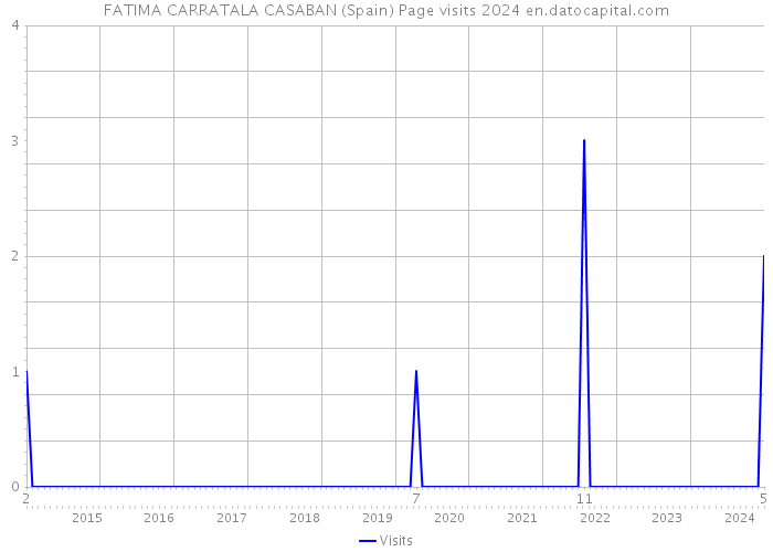 FATIMA CARRATALA CASABAN (Spain) Page visits 2024 