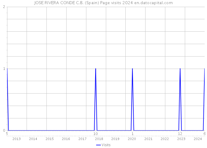 JOSE RIVERA CONDE C.B. (Spain) Page visits 2024 