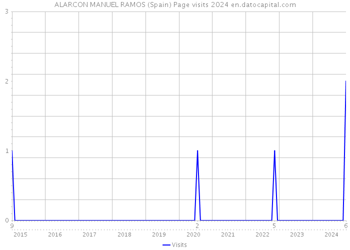 ALARCON MANUEL RAMOS (Spain) Page visits 2024 