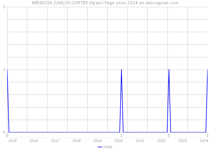MENDOZA CARLOS CORTES (Spain) Page visits 2024 