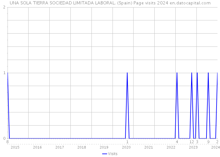 UNA SOLA TIERRA SOCIEDAD LIMITADA LABORAL. (Spain) Page visits 2024 