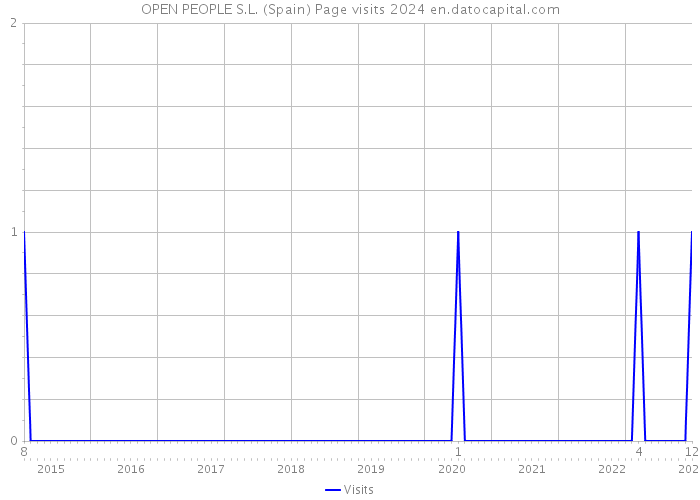 OPEN PEOPLE S.L. (Spain) Page visits 2024 