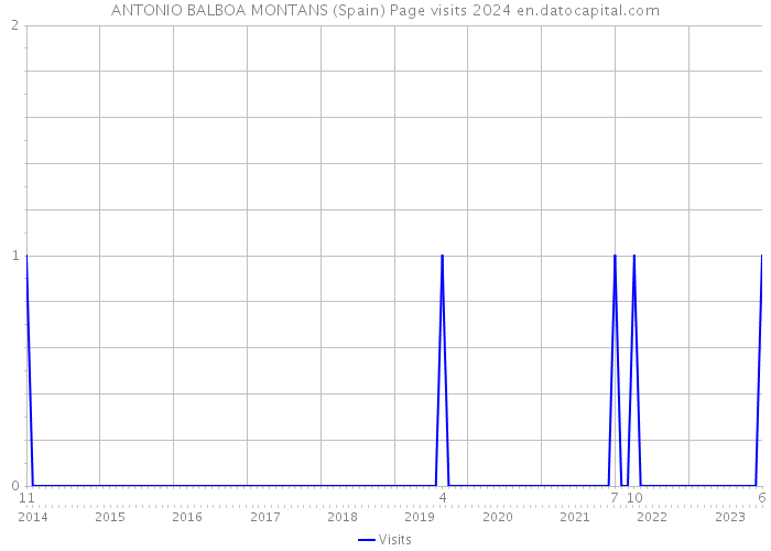 ANTONIO BALBOA MONTANS (Spain) Page visits 2024 