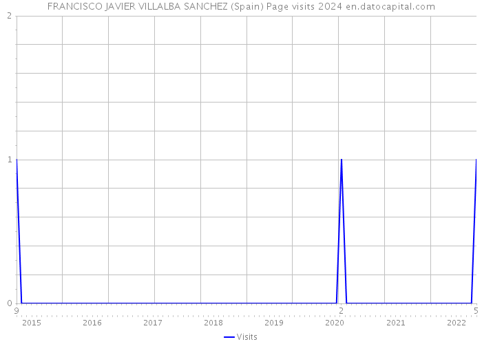 FRANCISCO JAVIER VILLALBA SANCHEZ (Spain) Page visits 2024 