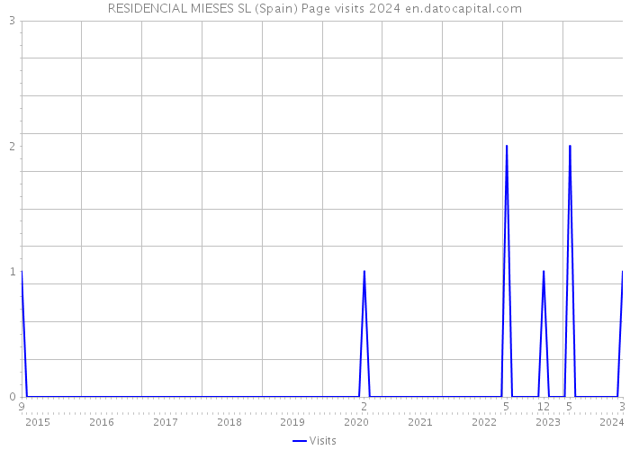 RESIDENCIAL MIESES SL (Spain) Page visits 2024 