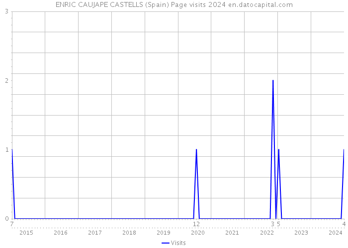 ENRIC CAUJAPE CASTELLS (Spain) Page visits 2024 