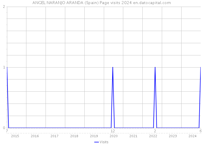 ANGEL NARANJO ARANDA (Spain) Page visits 2024 