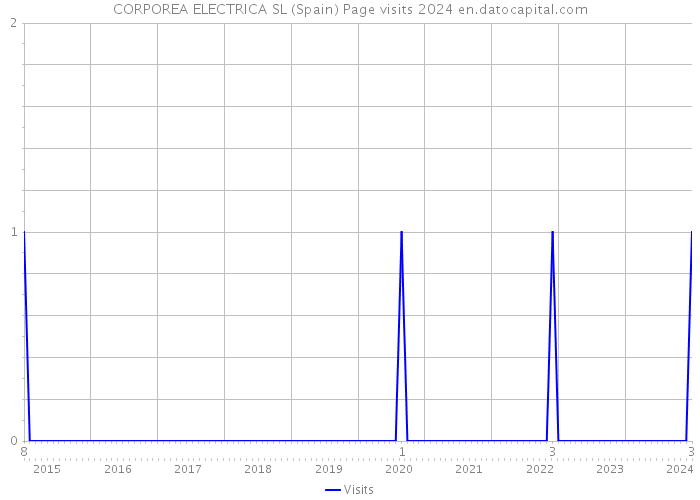 CORPOREA ELECTRICA SL (Spain) Page visits 2024 