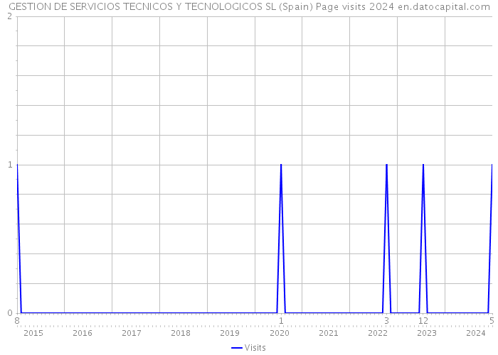 GESTION DE SERVICIOS TECNICOS Y TECNOLOGICOS SL (Spain) Page visits 2024 