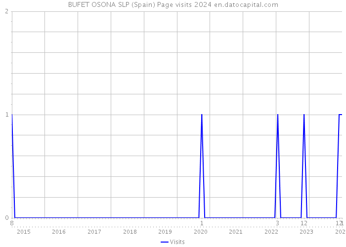BUFET OSONA SLP (Spain) Page visits 2024 