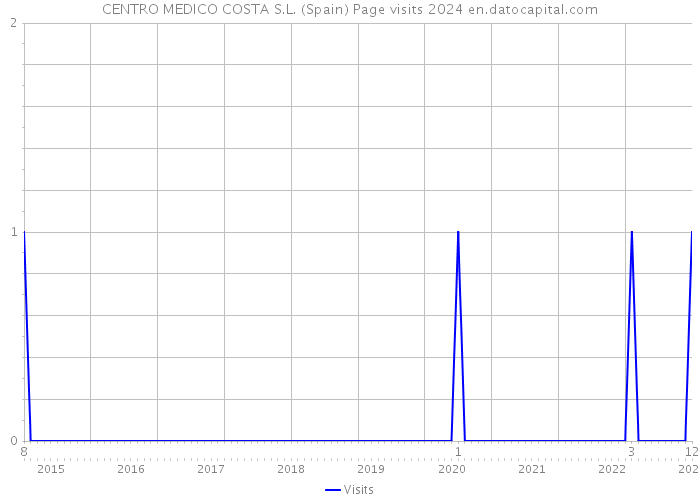 CENTRO MEDICO COSTA S.L. (Spain) Page visits 2024 