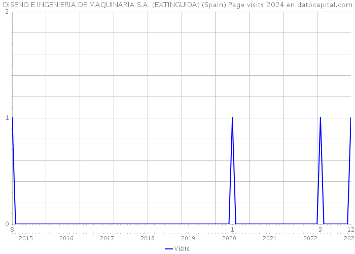DISENO E INGENIERIA DE MAQUINARIA S.A. (EXTINGUIDA) (Spain) Page visits 2024 