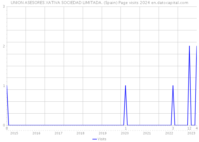 UNION ASESORES XATIVA SOCIEDAD LIMITADA. (Spain) Page visits 2024 