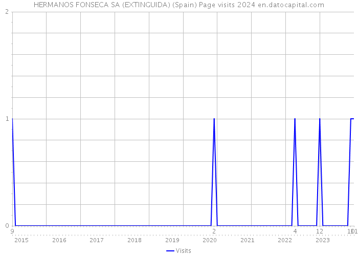 HERMANOS FONSECA SA (EXTINGUIDA) (Spain) Page visits 2024 