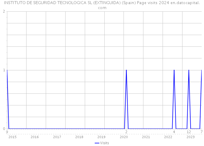 INSTITUTO DE SEGURIDAD TECNOLOGICA SL (EXTINGUIDA) (Spain) Page visits 2024 