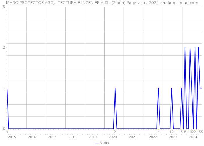 MARO PROYECTOS ARQUITECTURA E INGENIERIA SL. (Spain) Page visits 2024 